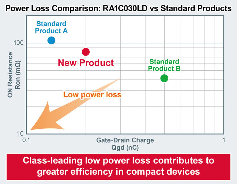 ROHM’s New MOSFETs: Contributing to Higher Efficiency and Safer Operation with an Original Insulation Structure